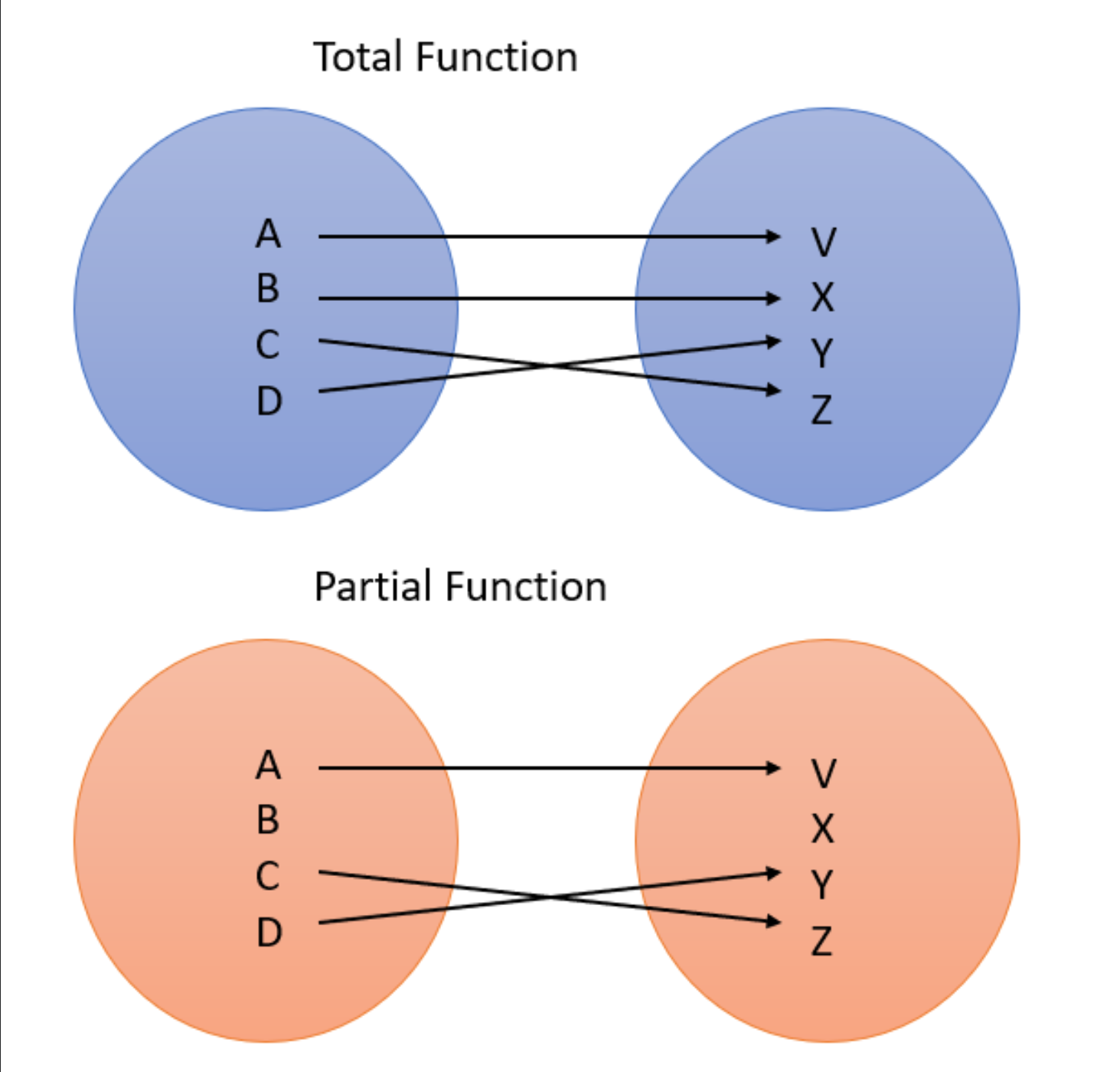 Partial function. Total function.